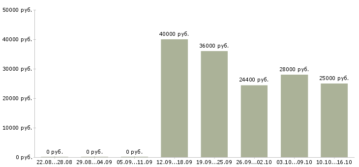 Вакансии специалист по поставкам в Новосибирске - Медиана зарплат специалист по поставкам в Новосибирске за 2 месяца