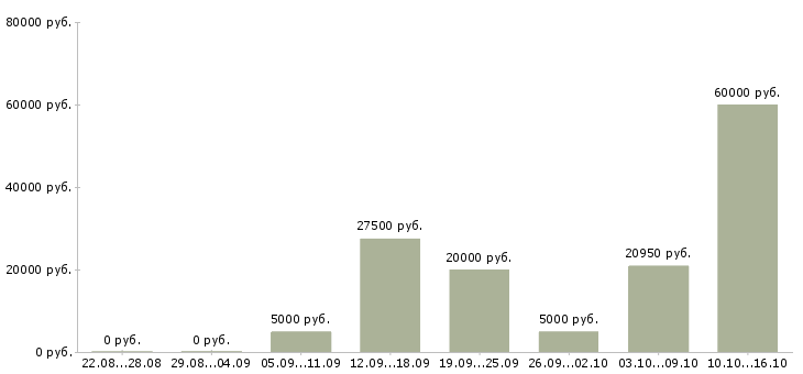 Вакансии специалист по привлечению клиентов в Воронеже - Медиана зарплат специалист по привлечению клиентов в Воронеже за 2 месяца