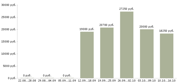 Вакансии специалист по развитию и обучению в Саранске - Медиана зарплат специалист по развитию и обучению в Саранске за 2 месяца
