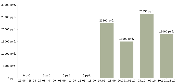 Вакансии специалист финансового отдела Нижний новгород - Медиана зарплат специалист финансового отдела Нижний новгород за 2 месяца