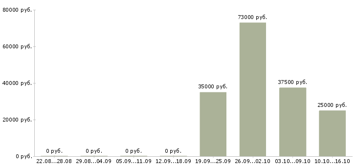 Вакансии специалисты в строительную компанию в Уфе - Медиана зарплат специалисты в строительную компанию в Уфе за 2 месяца