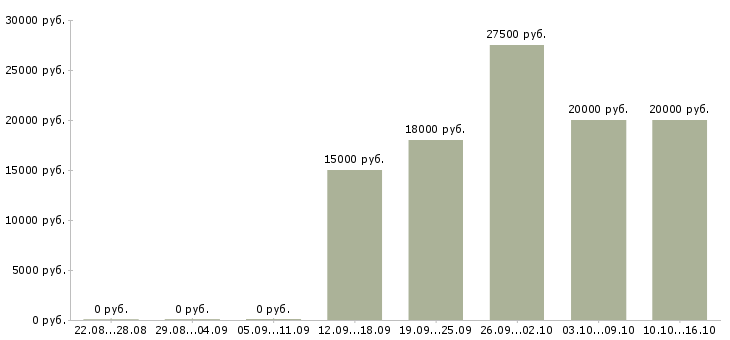 Вакансии срочно требуются сотрудники в Новосибирске - Медиана зарплат срочно требуются сотрудники в Новосибирске за 2 месяца