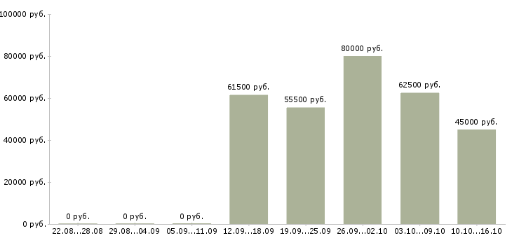 Вакансии технолог по мясопереработке в Москве - Медиана зарплат технолог по мясопереработке в Москве за 2 месяца