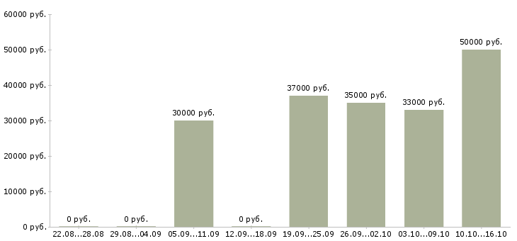 Вакансии товаровед приемщик в Москве - Медиана зарплат товаровед приемщик в Москве за 2 месяца
