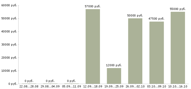 Вакансии токарь 3 разряда в Волгограде - Медиана зарплат токарь 3 разряда в Волгограде за 2 месяца