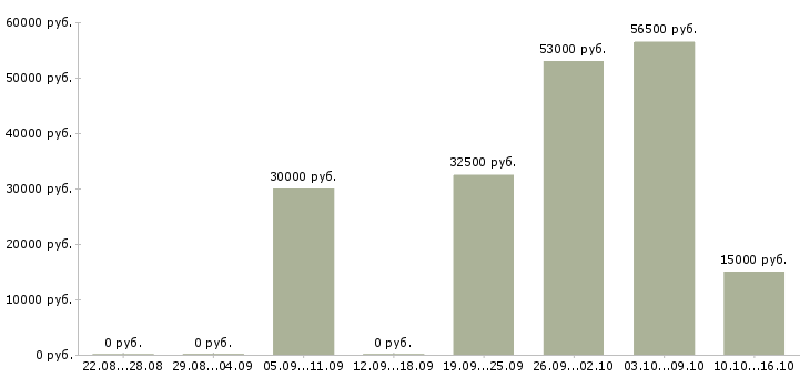 Вакансии только для активных сотрудников в Калининграде - Медиана зарплат только для активных сотрудников в Калининграде за 2 месяца