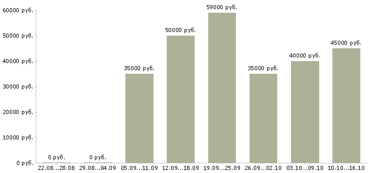 Вакансии торговый представитель продукты в Воронеже - Медиана зарплат торговый представитель продукты в Воронеже за 2 месяца