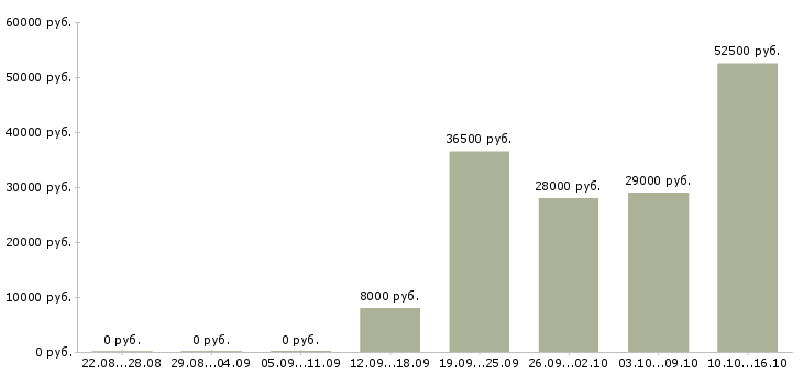 Вакансии требуется экономист в Челябинске - Медиана зарплат требуется экономист в Челябинске за 2 месяца