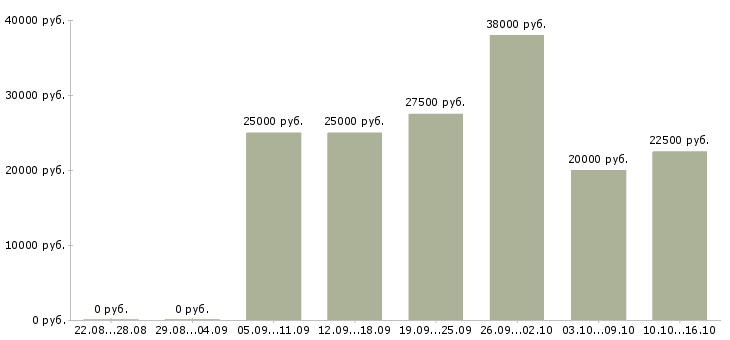 Вакансии удаленно онлайн в Липецке - Медиана зарплат удаленно онлайн в Липецке за 2 месяца