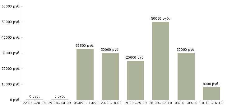 Вакансии удаленный сотрудник на дому в Кемерово - Медиана зарплат удаленный сотрудник на дому в Кемерово за 2 месяца