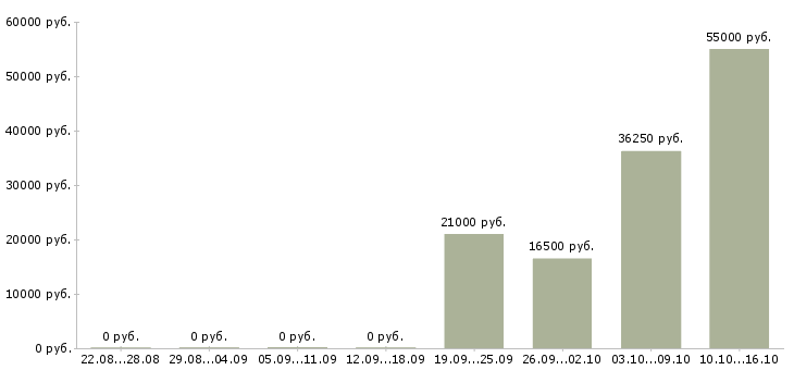 Вакансии фасовщик на производстве Татарстан - Медиана зарплат фасовщик на производстве Татарстан за 2 месяца