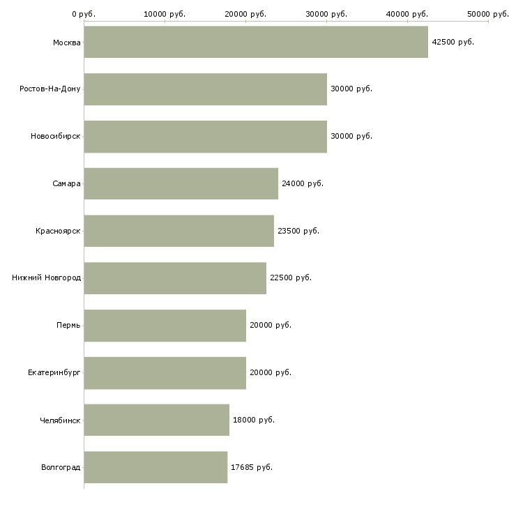 Поиск работы менеджер по обзвону-Медиана зарплаты для вакансии «менеджер по обзвону» в других городах