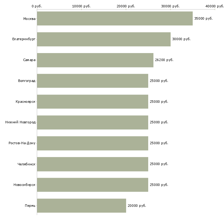 Поиск работы менеджер по приему заказов-Медиана зарплаты для вакансии «менеджер по приему заказов» в других городах