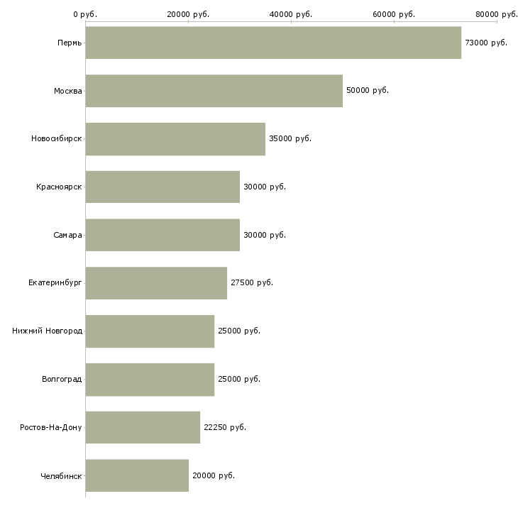 Поиск работы менеджер по транспортной логистике-Медиана зарплаты для вакансии «менеджер по транспортной логистике» в других городах