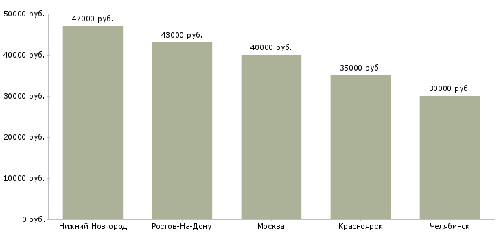 Поиск работы рабочий на озеленение-Медиана зарплаты для вакансии «рабочий на озеленение» в других городах