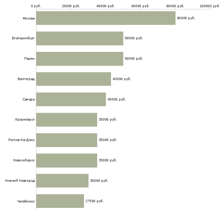 Поиск работы руководитель клиентского отдела-Медиана зарплаты для вакансии «руководитель клиентского отдела» в других городах