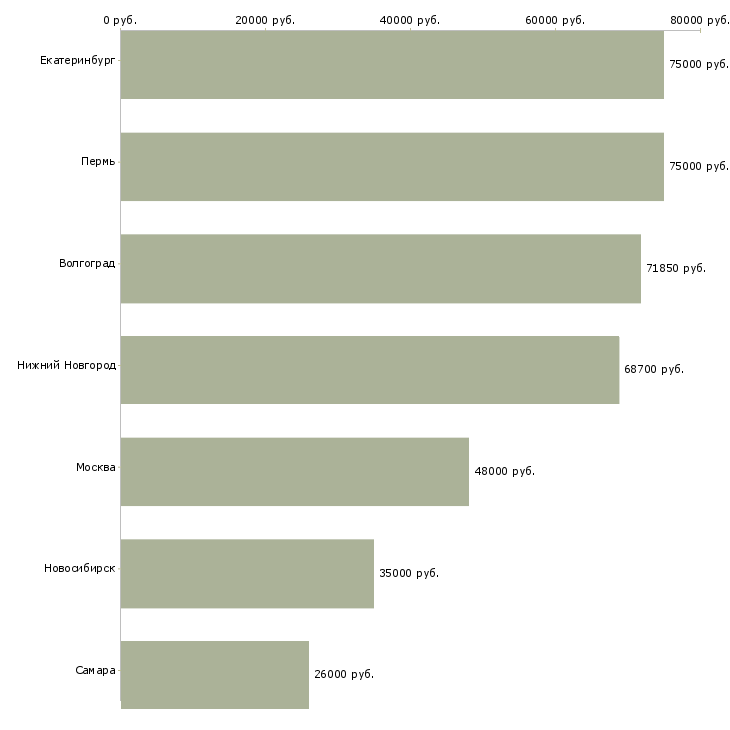 Поиск работы технолог по мясопереработке-Медиана зарплаты для вакансии «технолог по мясопереработке» в других городах