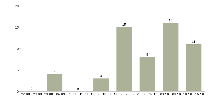Работа свободный менеджер Дагестан - Число вакансий Дагестан по специальности свободный менеджер за 2 месяца