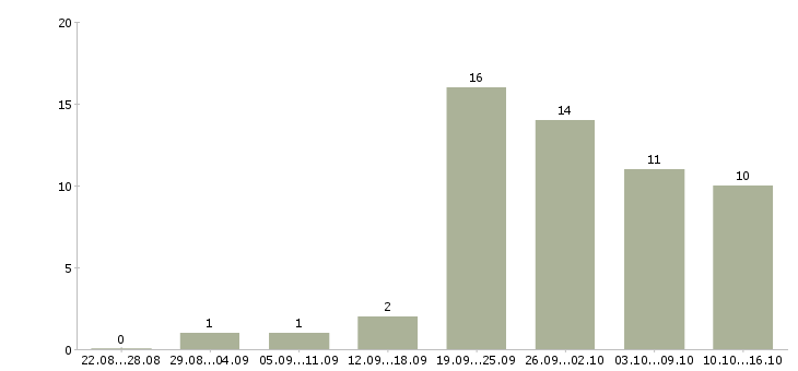 Работа менеджер по обзвону Нижний новгород - Число вакансий Нижний новгород по специальности менеджер по обзвону за 2 месяца