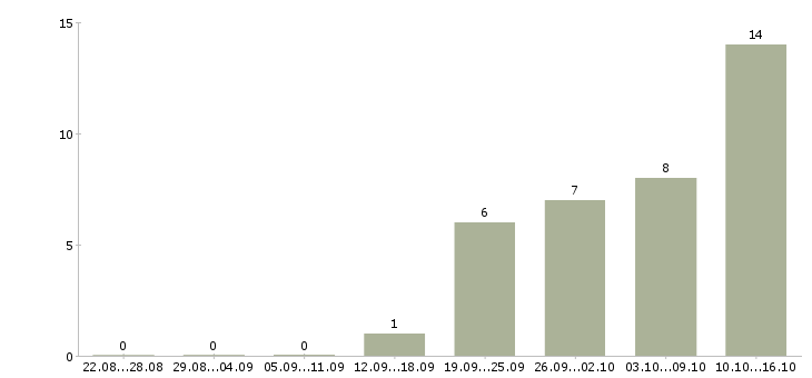 Работа продавец консультант автомобилей Нижний новгород - Число вакансий Нижний новгород по специальности продавец консультант автомобилей за 2 месяца