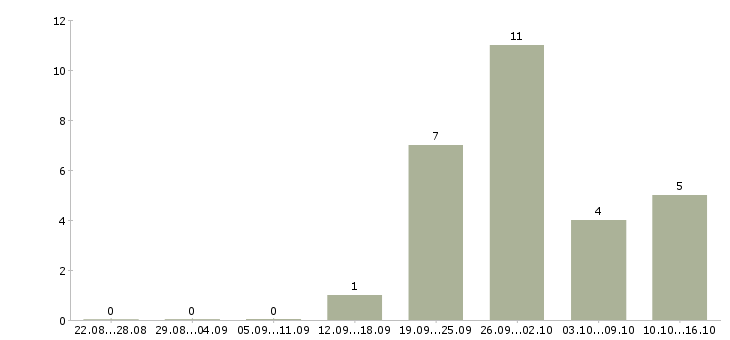 Работа продавец производства Нижний новгород - Число вакансий Нижний новгород по специальности продавец производства за 2 месяца