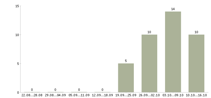 Работа специалист в финансовый отдел Нижний новгород - Число вакансий Нижний новгород по специальности специалист в финансовый отдел за 2 месяца