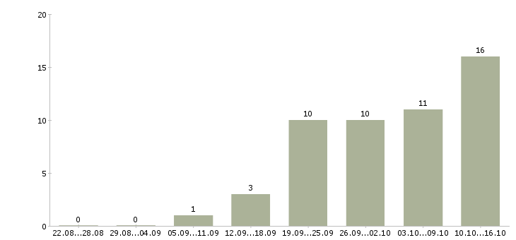 Работа оператор продукции Ростов-на-дону - Число вакансий Ростов-на-дону по специальности оператор продукции за 2 месяца