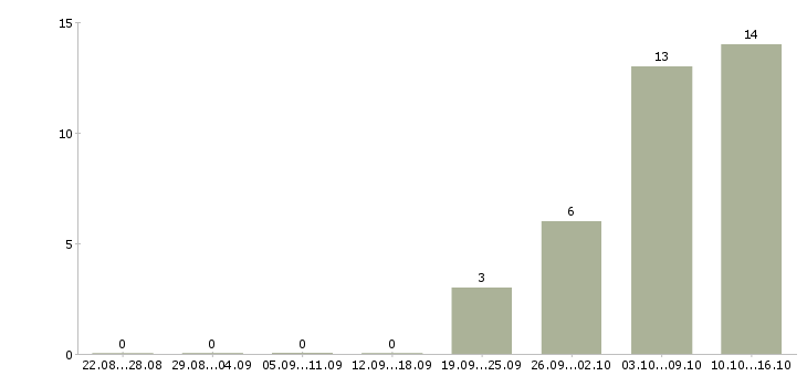 Работа руководитель клиентского отдела Ростов-на-дону - Число вакансий Ростов-на-дону по специальности руководитель клиентского отдела за 2 месяца