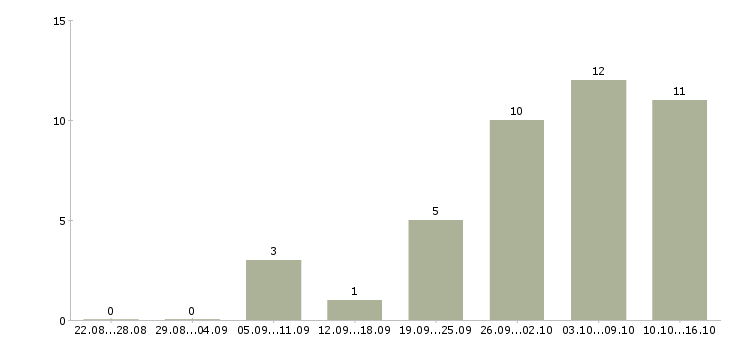 Работа специалист по технической документации Ростов-на-дону - Число вакансий Ростов-на-дону по специальности специалист по технической документации за 2 месяца