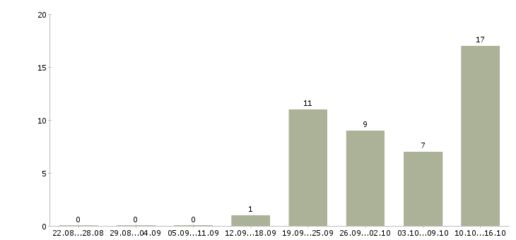 Работа заместитель руководителя по развитию Санкт-петербург - Число вакансий Санкт-петербург по специальности заместитель руководителя по развитию за 2 месяца