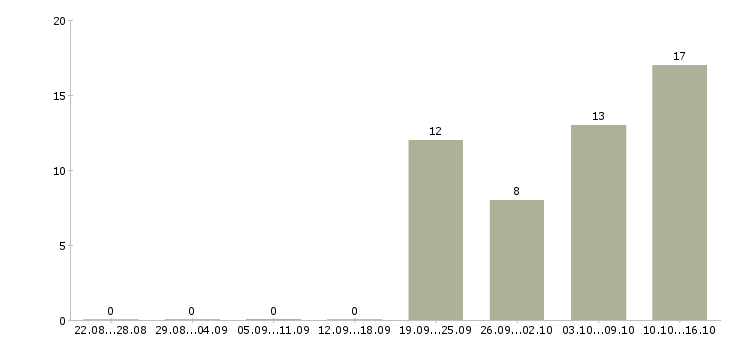 Работа руководитель ит проектов Санкт-петербург - Число вакансий Санкт-петербург по специальности руководитель ит проектов за 2 месяца