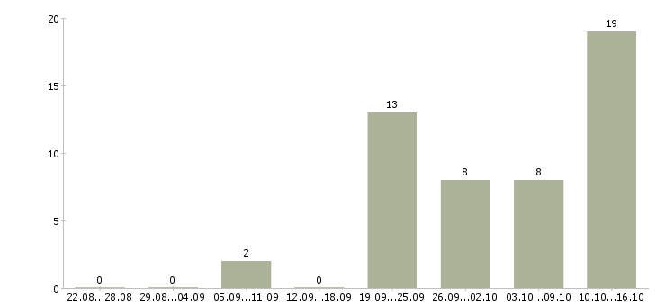Работа специалист по займам Татарстан - Число вакансий Татарстан по специальности специалист по займам за 2 месяца