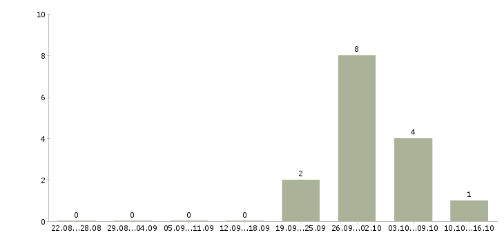 Работа фасовщик на производство Татарстан - Число вакансий Татарстан по специальности фасовщик на производство за 2 месяца