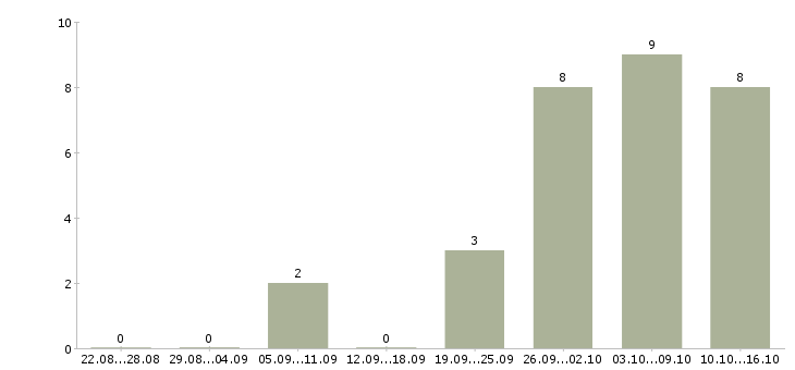 Работа водитель с правами категории с Удмуртия - Число вакансий Удмуртия по специальности водитель с правами категории с за 2 месяца