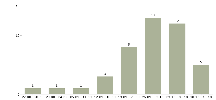 Работа менеджер по акциям Удмуртия - Число вакансий Удмуртия по специальности менеджер по акциям за 2 месяца