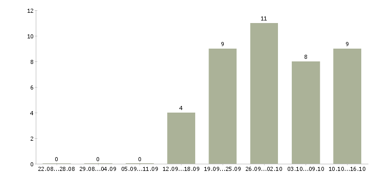 Работа сотрудник по выкладке товара Чувашия - Число вакансий Чувашия по специальности сотрудник по выкладке товара за 2 месяца