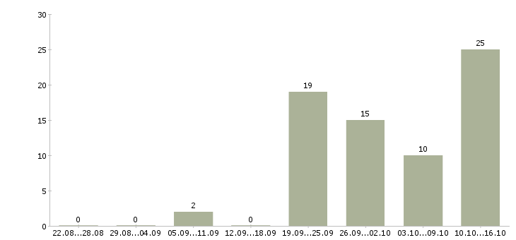 Работа специалист по развитию и обучению Якутия - Число вакансий Якутия по специальности специалист по развитию и обучению за 2 месяца