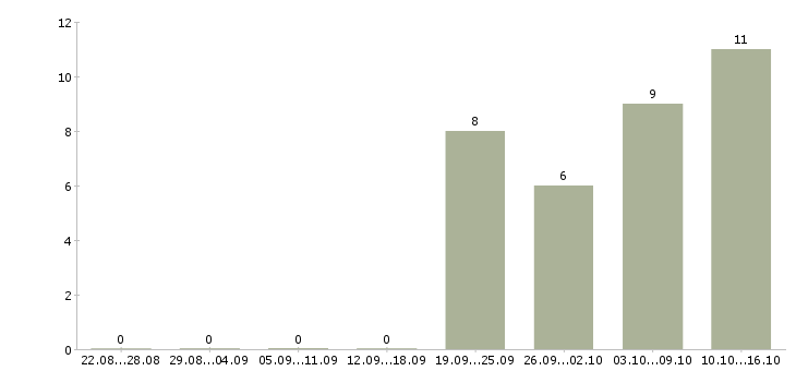 Работа менеджеры активных продаж в Абакане - Число вакансий в Абакане по специальности менеджеры активных продаж за 2 месяца
