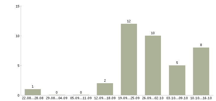 Работа менеджер по развитию магазина в Архангельске - Число вакансий в Архангельске по специальности менеджер по развитию магазина за 2 месяца