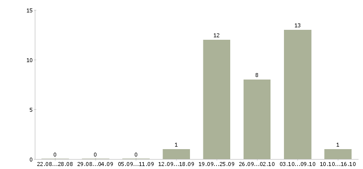 Работа менеджер базы данных в Астрахани - Число вакансий в Астрахани по специальности менеджер базы данных за 2 месяца