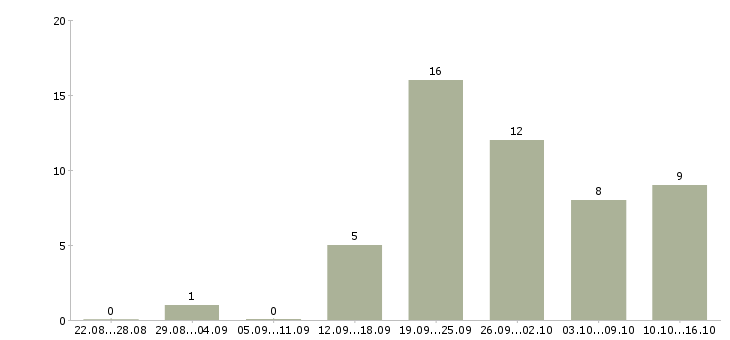 Работа сотрудник администратор в Астрахани - Число вакансий в Астрахани по специальности сотрудник администратор за 2 месяца