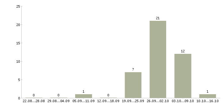 Работа комплектовщик товаров в Балашихе - Число вакансий в Балашихе по специальности комплектовщик товаров за 2 месяца