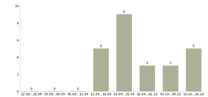 Работа менеджер по маркетингу и продажам в Барнауле - Число вакансий в Барнауле по специальности менеджер по маркетингу и продажам за 2 месяца