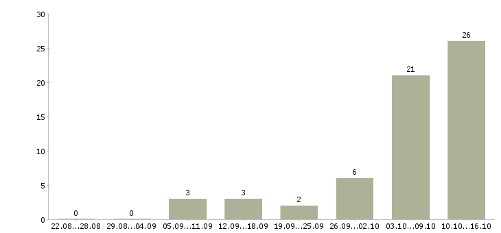 Работа для студентов удаленно в Белгороде - Число вакансий в Белгороде по специальности для студентов удаленно за 2 месяца