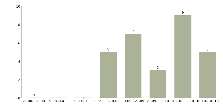 Работа менеджер по холодным продажам в Белгороде - Число вакансий в Белгороде по специальности менеджер по холодным продажам за 2 месяца