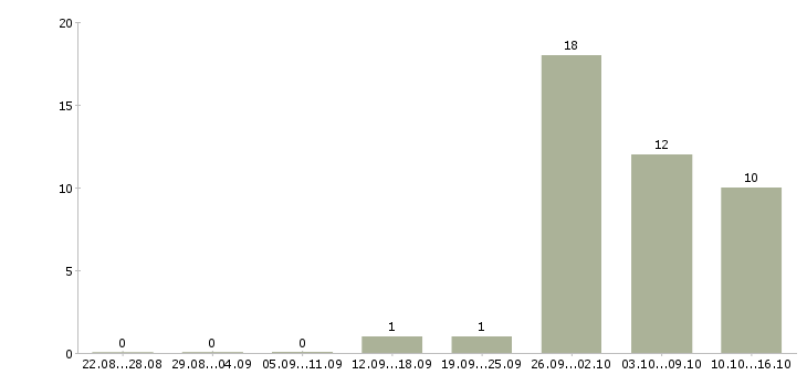 Работа подработка на дому через интернет в Брянске - Число вакансий в Брянске по специальности подработка на дому через интернет за 2 месяца