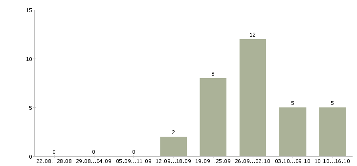 Работа менеджер входящих продаж в Владимире - Число вакансий в Владимире по специальности менеджер входящих продаж за 2 месяца