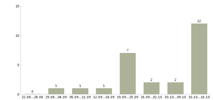 Работа менеджер отдела развития в Владимире - Число вакансий в Владимире по специальности менеджер отдела развития за 2 месяца