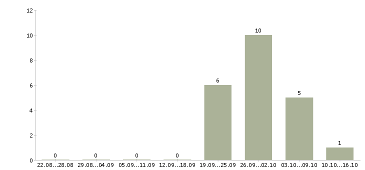 Работа инженер по проектированию в Волгограде - Число вакансий в Волгограде по специальности инженер по проектированию за 2 месяца