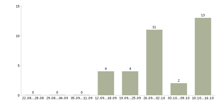 Работа менеджер по продаже банковских продуктов в Волгограде - Число вакансий в Волгограде по специальности менеджер по продаже банковских продуктов за 2 месяца